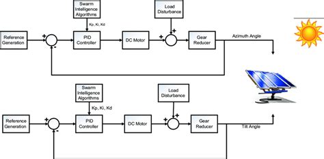 Dual Axis Solar Tracker Circuit Diagram