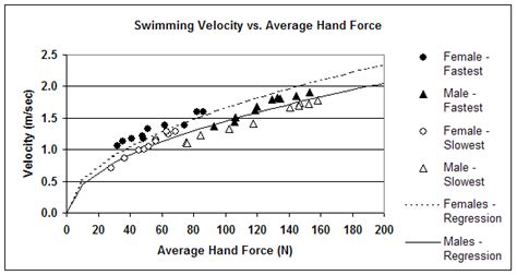 Hand Force And Swimming Velocity Swimming Technology