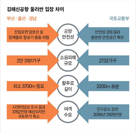 또 난기류에 휩싸인 동남권 신공항 “김해공항 확장 불가” 돌고 돌아 다시 원점