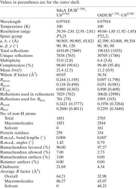 Table From Cocrystallization Of Ubiquitindeubiquitinase Complexes