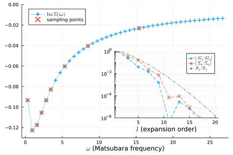 Efficient Ab Initio Many Body Calculations Based On Sparse Modeling Of