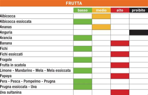 Tabella Indice Glicemico Alimenti Diabete Diabeteswalls