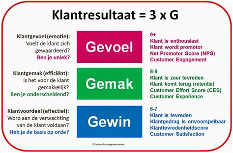 Klantgericht Ondernemen In De E Eeuw Klanten Win Je Met Gewin Gemak