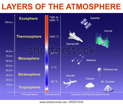 Layers Atmosphere Exosphere Thermosphere Mesosphere Stratosphere Stock Illustration 490057036