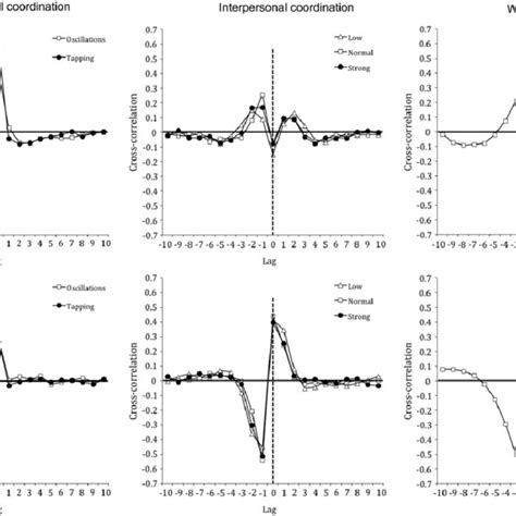 Top Row Windowed Detrended Cross Correlation Functions From Lag −10