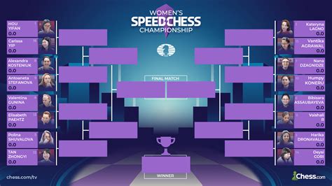 Your Chance To Predict the 2022 Women's Speed Chess Championship Is Here! - Page 2 - Chess.com