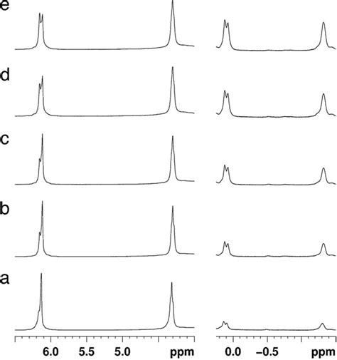 Sections Of The 1 H Nmr Spectra 400 Mhz 298k Of 1 30 Mm In Cdcl3 Download Scientific