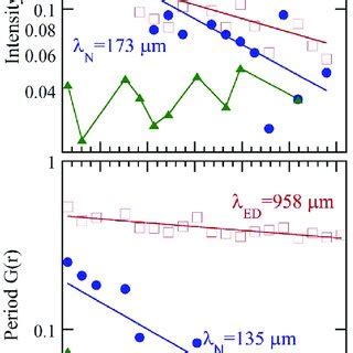 Two Point Spatial Correlation Function G R For Upper Panel