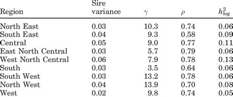 Estimates Of The Sire Variance γ Parameter Of The Loggamma