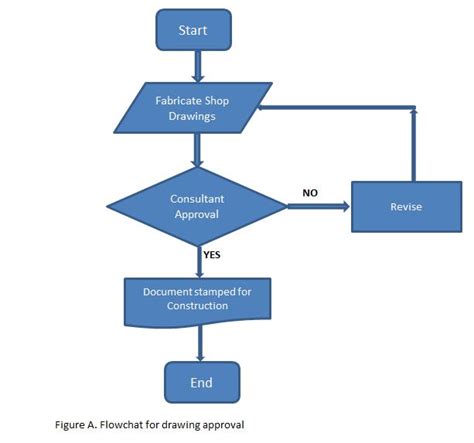 Process Flow Chart For Quality Control