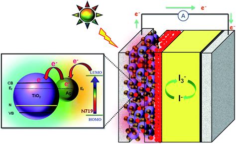 Enhanced Photovoltaic Performance Of Silver Titania Plasmonic