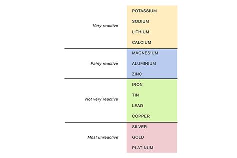 The reactivity series is a list of common metal elements