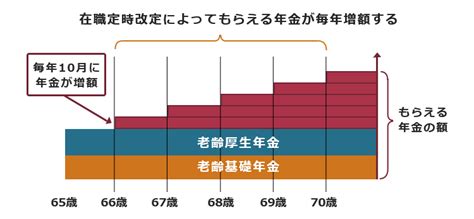 令和4年から「在職老齢年金」や「老齢厚生年金」が変わる！変更点やメリットを解説 リーガライフラボ