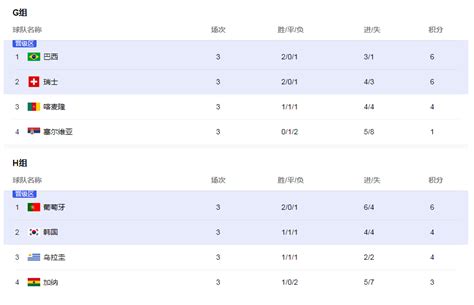 2022世界杯小组排名积分榜