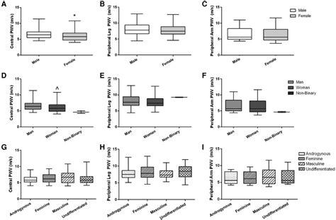 Frontiers Differences In Cardiovascular Risk Factors Associated With Sex And Gender Identity