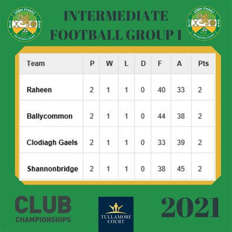 Official Offaly Gaa On Twitter All To Play For In Group Of The