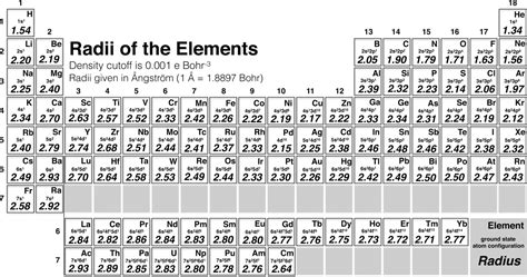 Periodic Trends Ionic Radius