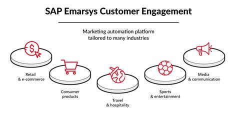 Sap Emarsys Customer Engagement Frequently Asked Questions