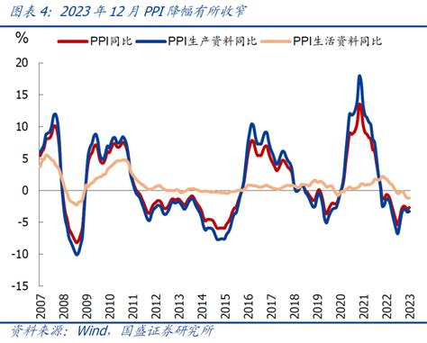 Cpi、ppi连续3月为负的背后【国盛宏观熊园团队】财经头条