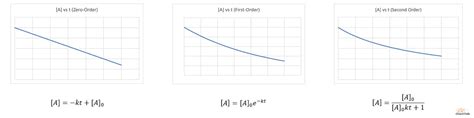 Integrated Rate Laws ChemTalk