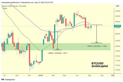 Crypto Analyst Issues Bitcoin Alert Says Btc Could Dip Further If History Repeats Itself Here