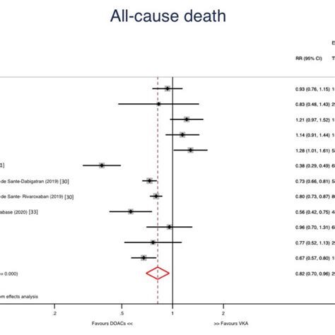 Forest Plots Showing The Pooled Hazard Ratio Hr With 95 Confidence Download Scientific