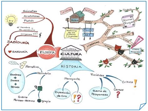 Mapas mentales - ejemplos | PPT