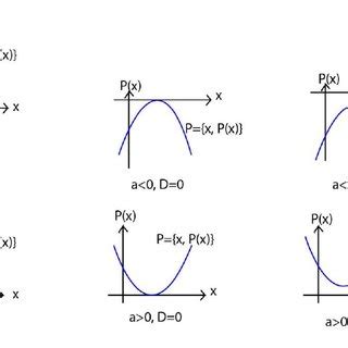 Quadratic functions. | Download Scientific Diagram