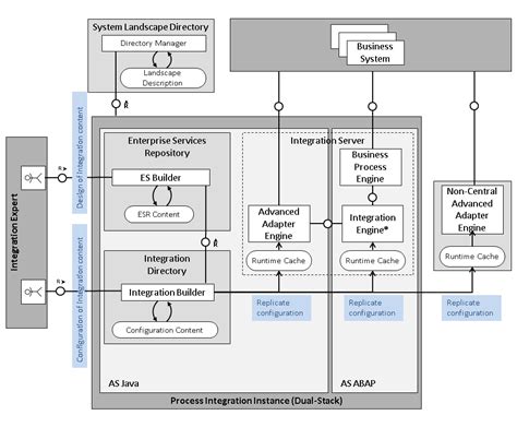 Sap Pi Po Tutorial What Is Process Integration Orchestration Hot Sex