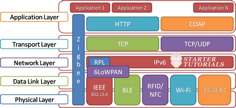 Wireless Protocols For IoT IoT Tutorial For Beginners