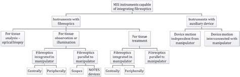 Classification Overview Of The Minimally Invasive Surgical Instruments