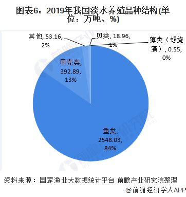 中国是全球最大的养殖水产品生产国其产量佔到全球的60 6park