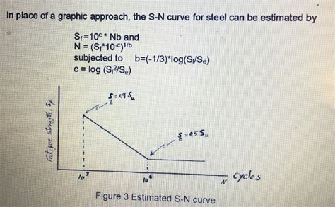 Solved Figure 2 S N Curve For 1045 Steel In Place Of A Chegg