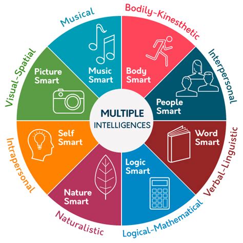 Multiple Intelligences Statefields School Incorporated