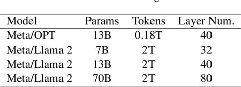 Table 1 From Not All Layers Of Llms Are Necessary During Inference