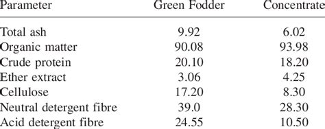 Chemical Composition Of Feedstuffs Dry Matter Basis Download