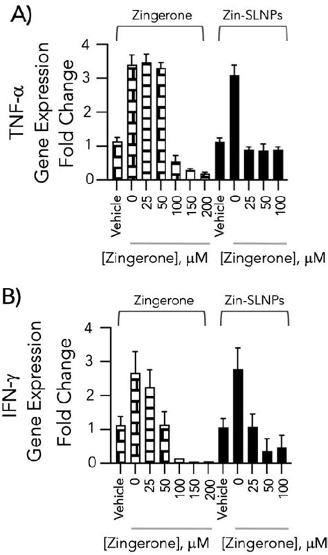 Relative Gene Expression Of Pro Inflammatory Cytokine Genes A Tnf α Download Scientific