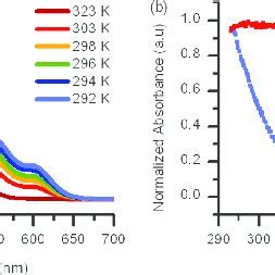 A Thermochromism Of P Ht With Wt Swnts In Anisole And B