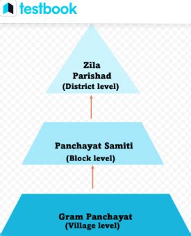 Panchayat Samiti In Maharashtra: Structure, Term and Department