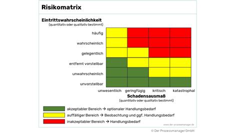 Risikomanagement Wie Sie Richtig Handeln