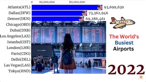 The World S Busiest Airports By Passenger Traffic Top 12 Airports Youtube