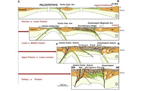 A Synthetic Cross Sections Showing The Tectonic Evolution Of The Download Scientific Diagram