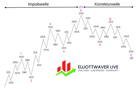 Grundlagen der Elliott Wellen Analyse Eine Tiefgehende Einführung