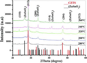 Xrd Diffraction Patterns Of Czts Thin Films Deposited At Various