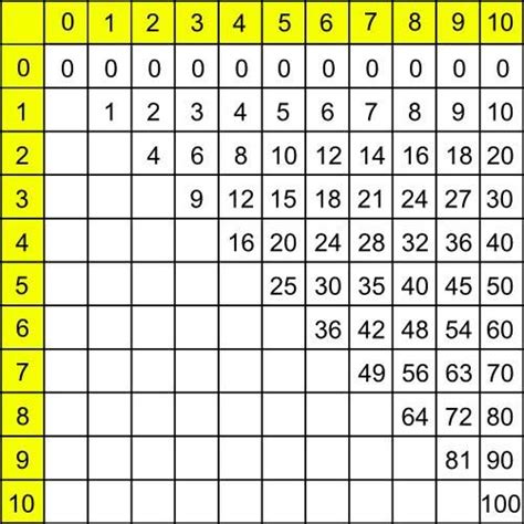 tables de multiplication simplifiées Table de multiplication