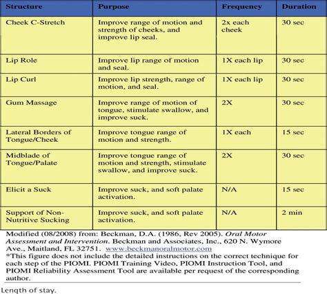 Effect Of The Premature Infant Oral Motor Intervention On Fe