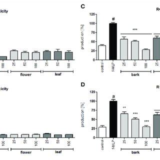 Effect Of S Vulgaris Ethanolic Extracts A And Infusions B At