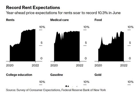 近10年來最高！紐約聯儲調查：消費者對未來1年的通脹預期創新高 每日頭條
