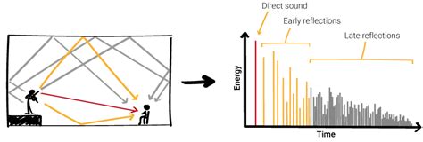 Sound Reverberation Part Basics