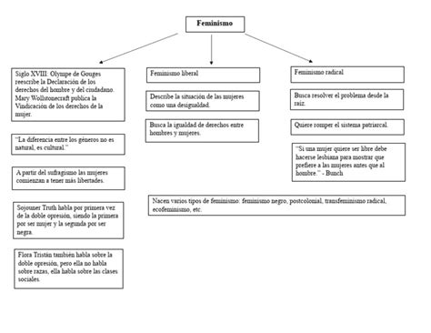 Mapa Conceptual Sobre El Feminismo 1 Pdf